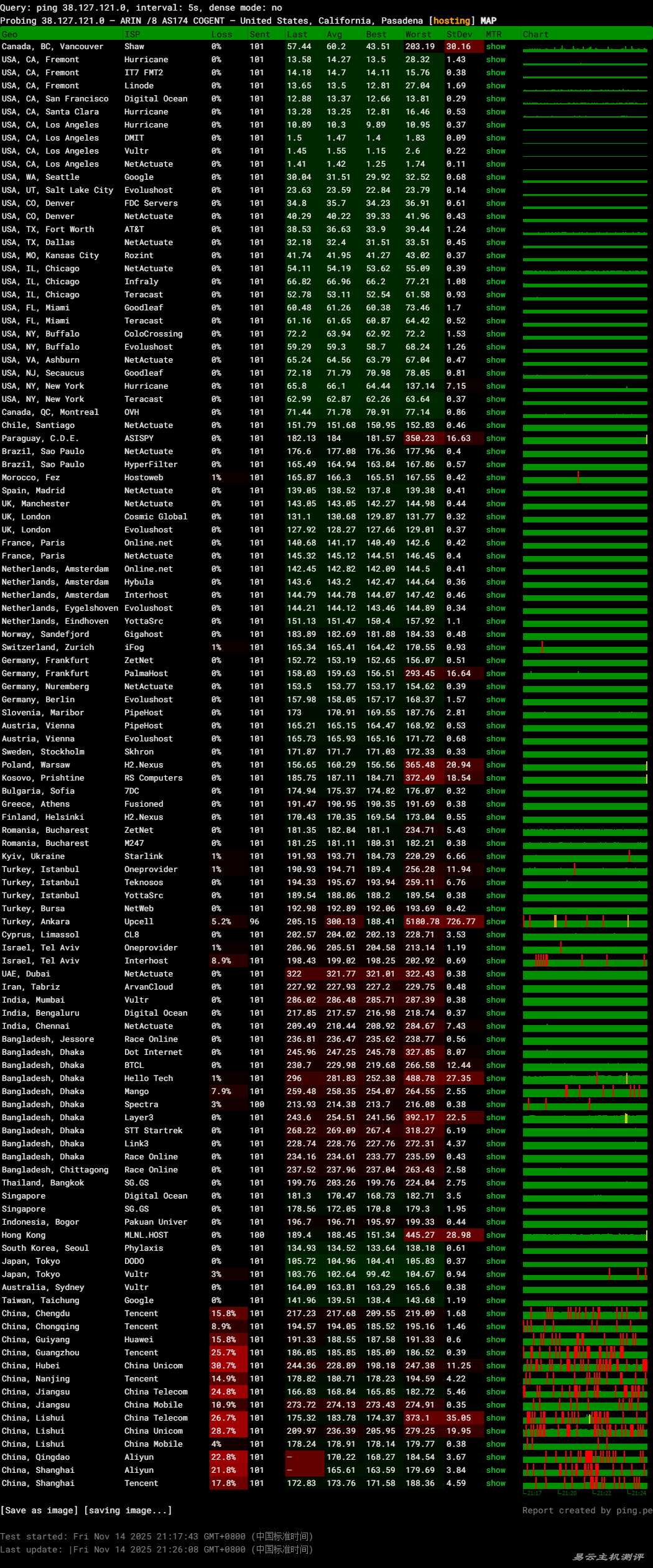 NovixLink美国家宽VPS网络测试-稳定性