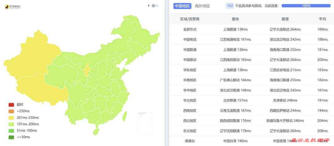 NovixLink美国家宽VPS网络测试-全国三网Ping平均延迟