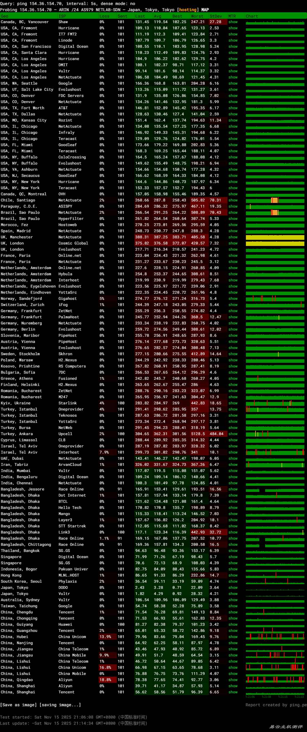 CSTserver日本VPS网络测试-稳定性