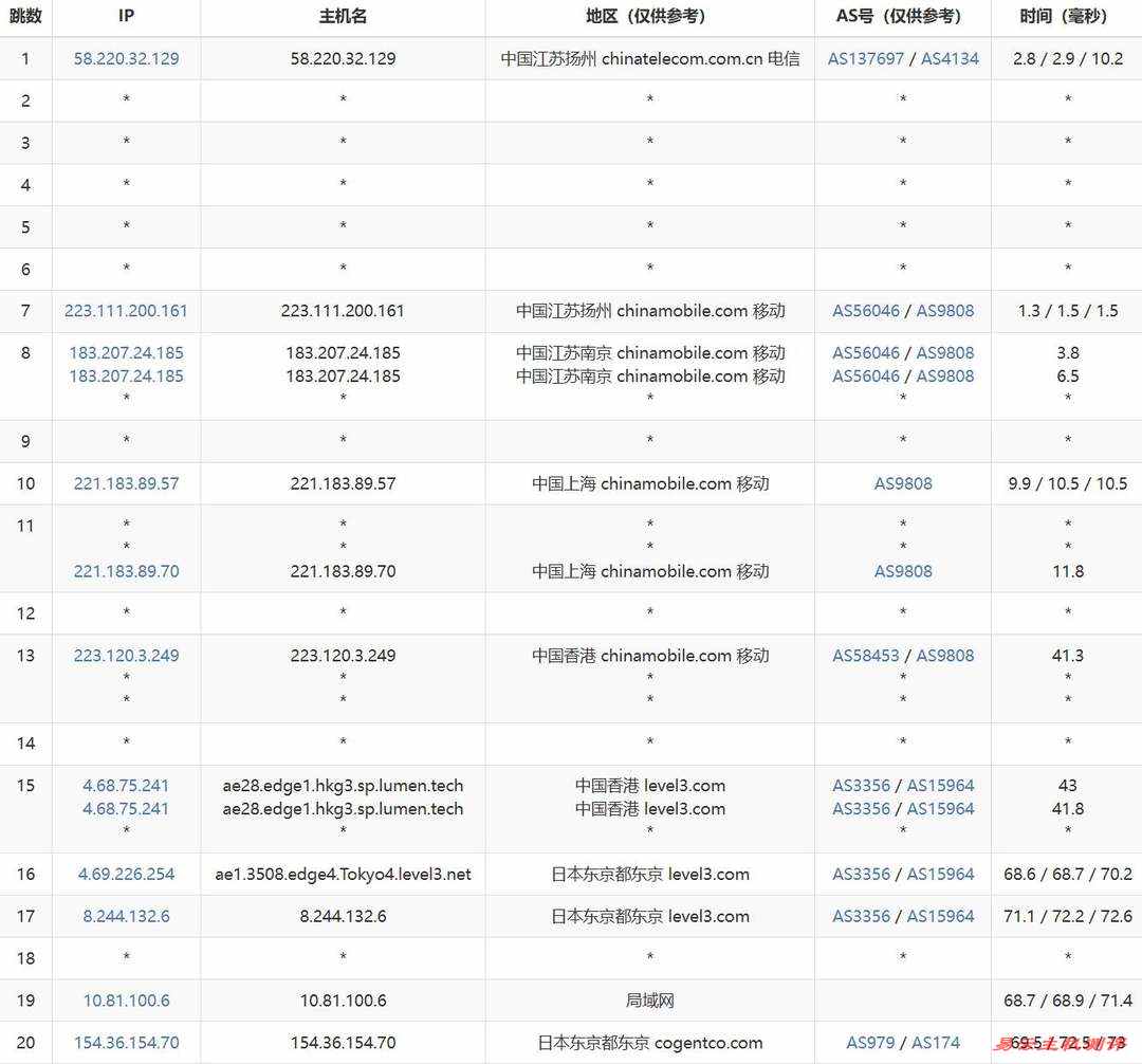 CSTserver日本VPS网络测试-移动去程路由
