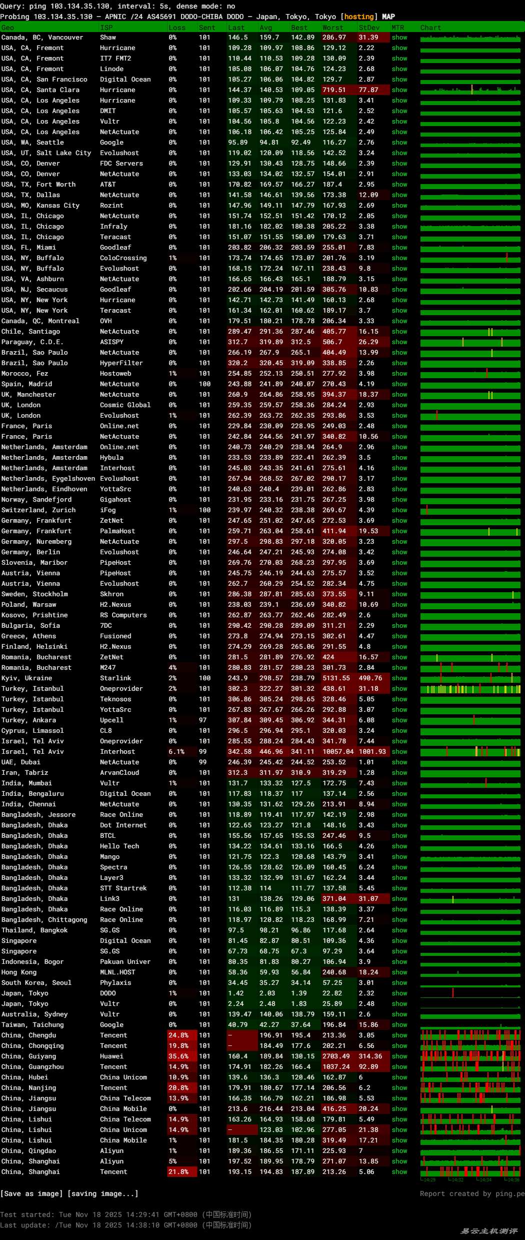 IPRaft日本VPS网络测试-稳定性