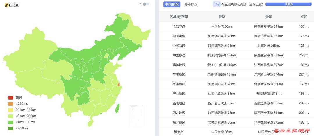 IPRaft日本VPS网络测试-全国三网Ping平均延迟
