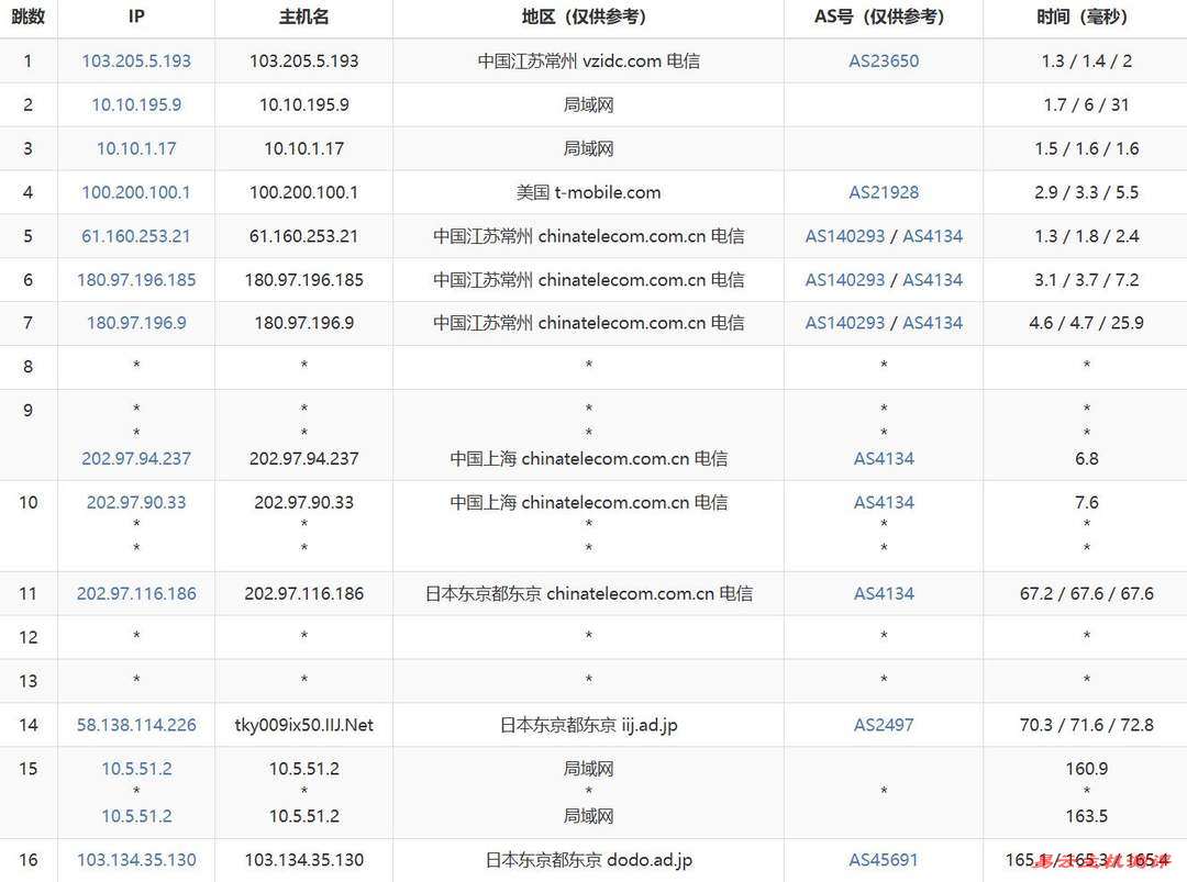 IPRaft日本VPS网络测试-电信去程路由