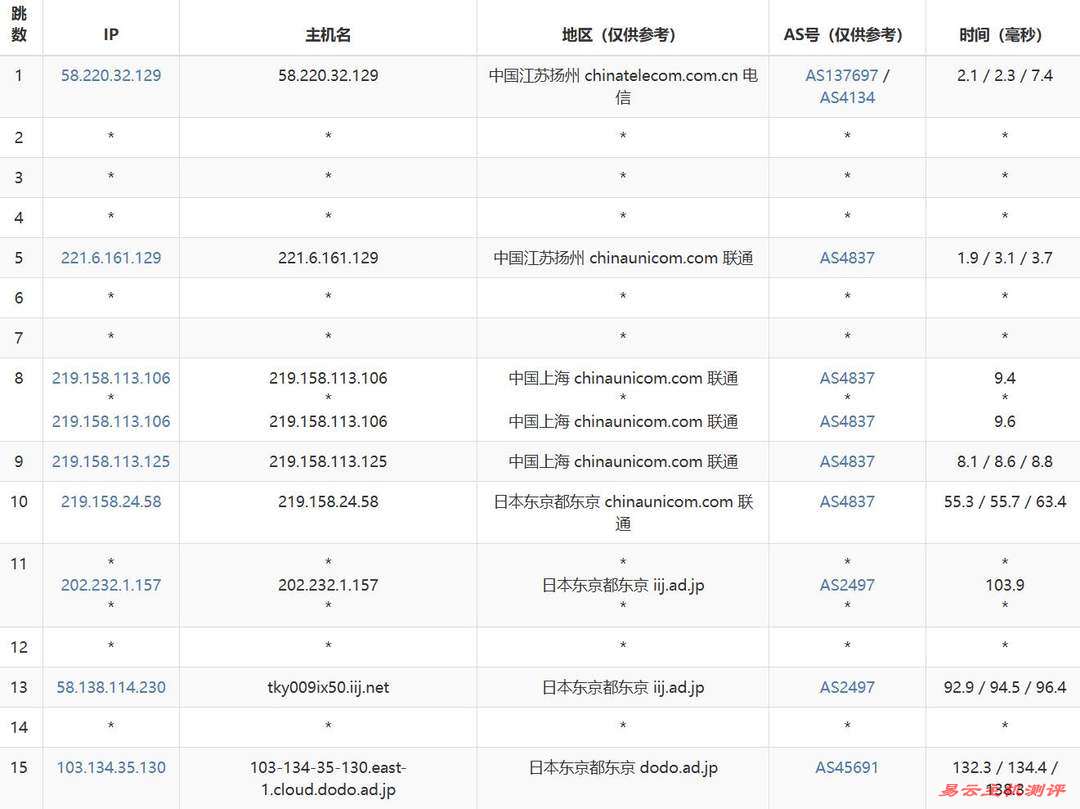 IPRaft日本VPS网络测试-联通去程路由
