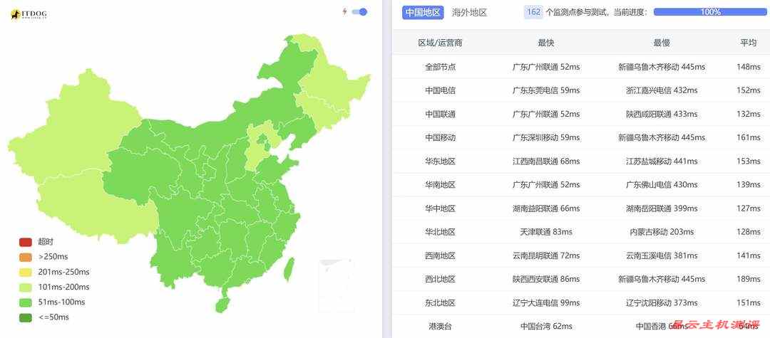 Jtti新加坡VPS网络测试-全国三网Ping平均延迟