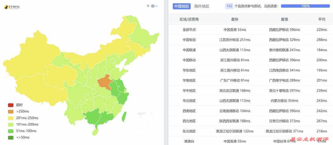 VPSServer日本VPS网络测试-全国三网Ping平均延迟