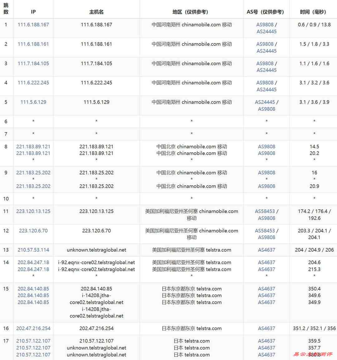 VPSServer日本VPS网络测试-移动去程路由