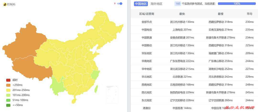 速维云美国VPS网络测试-全国三网Ping平均延迟