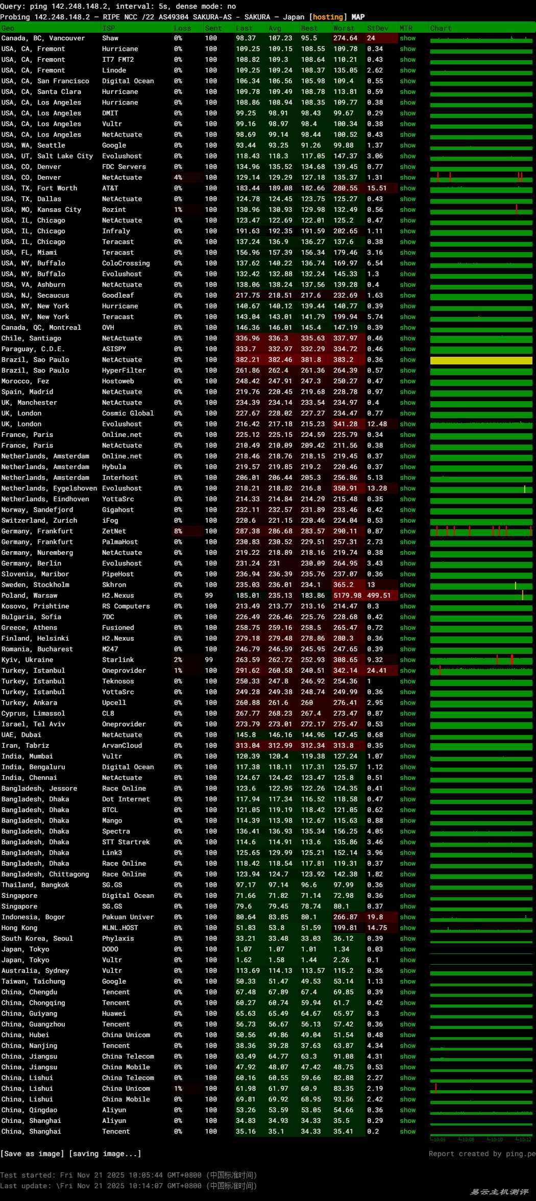 YXvM日本独立服务器网络测试-稳定性