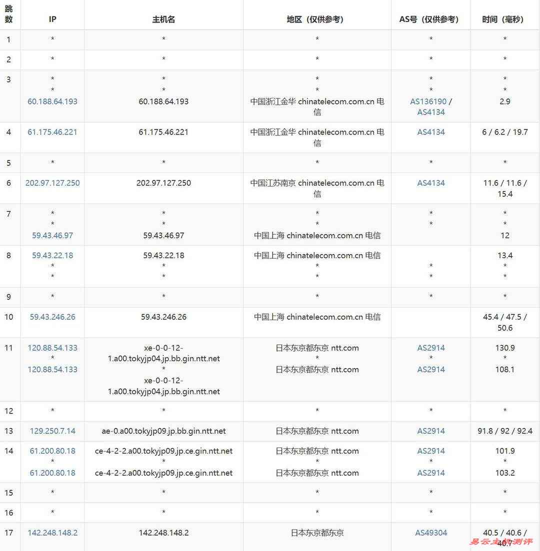 YXvM日本独立服务器网络测试-电信去程路由