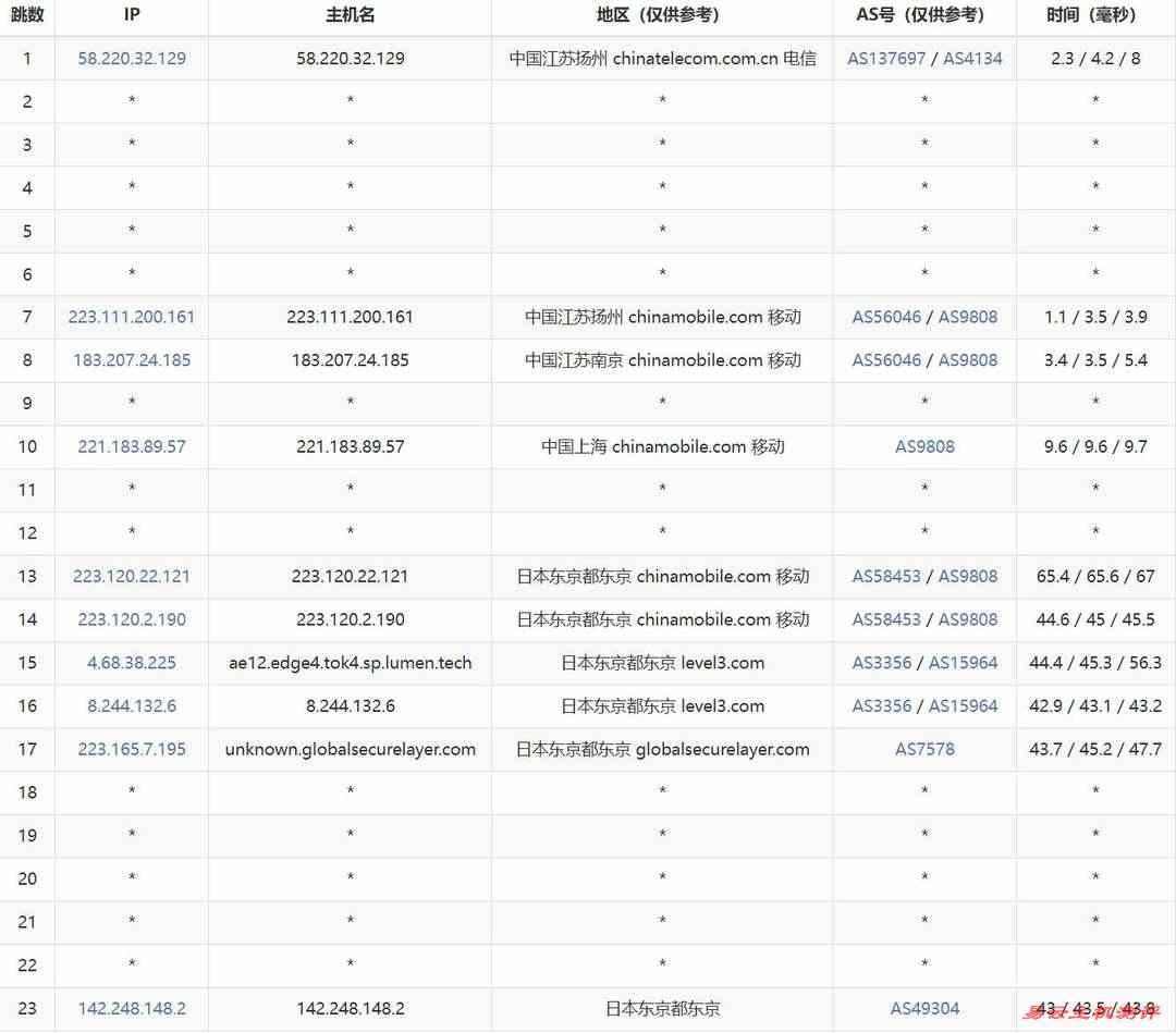 YXvM日本独立服务器网络测试-移动去程路由