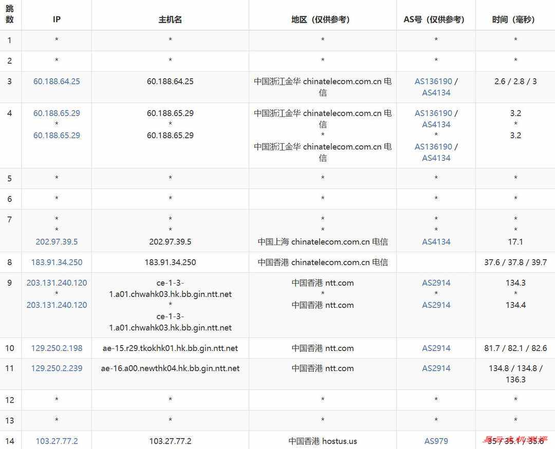 速维云香港VPS网络测试-电信去程路由