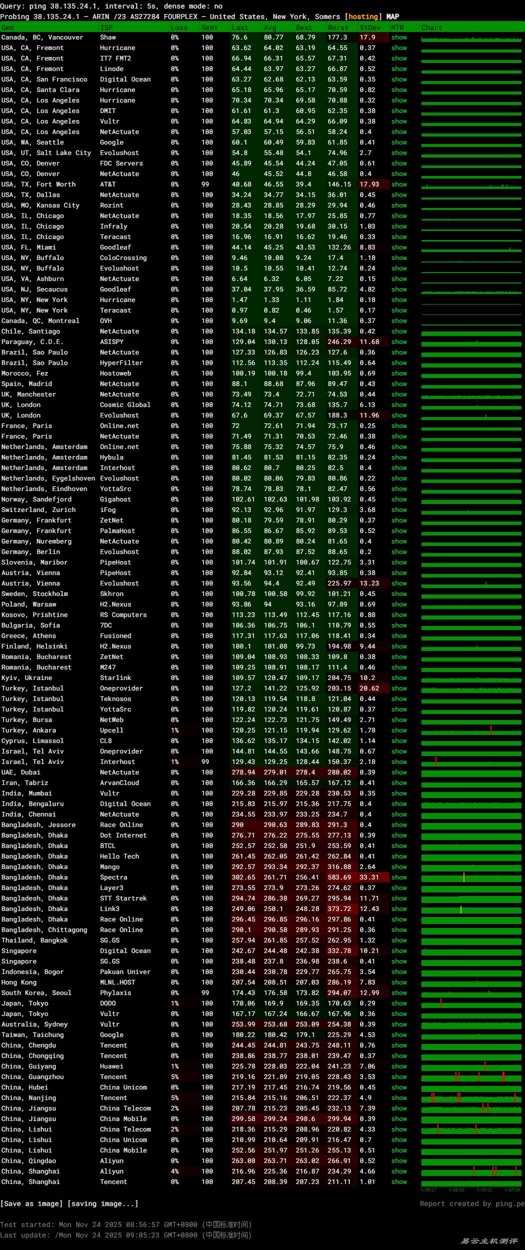 Fourplex美国VPS网络测试-稳定性