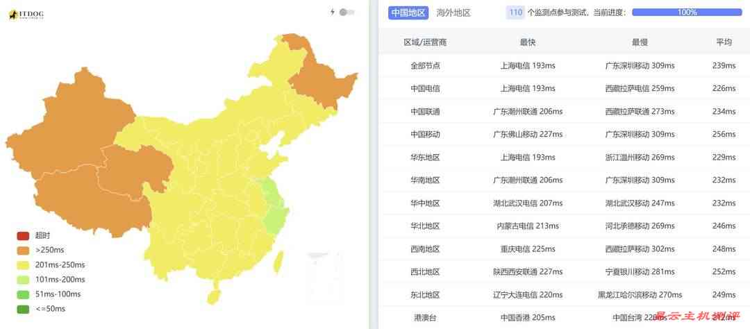 Fourplex美国VPS网络测试-全国三网Ping平均延迟