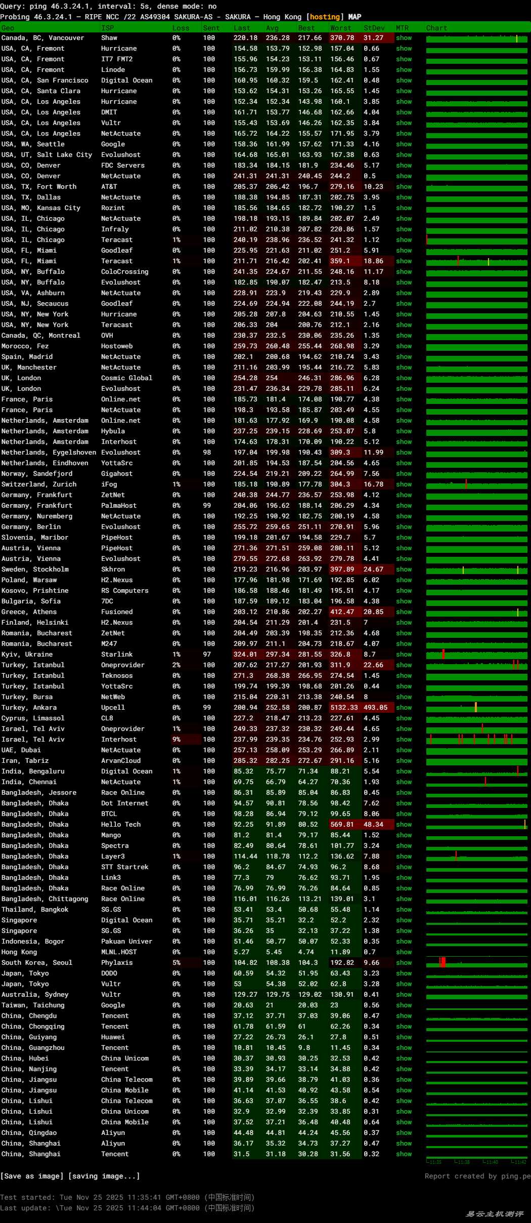 YXvM香港独立服务器网络测试-稳定性