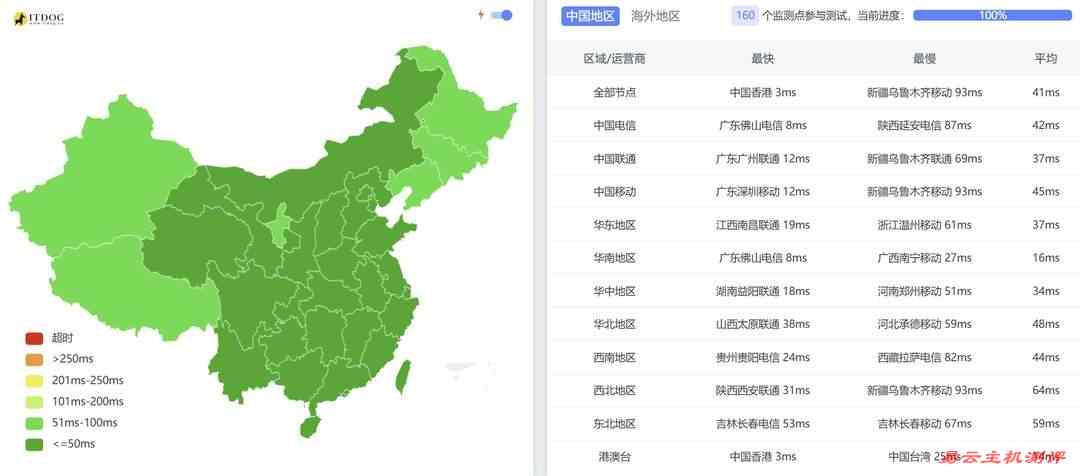 YXvM香港独立服务器网络测试-全国三网Ping平均延迟