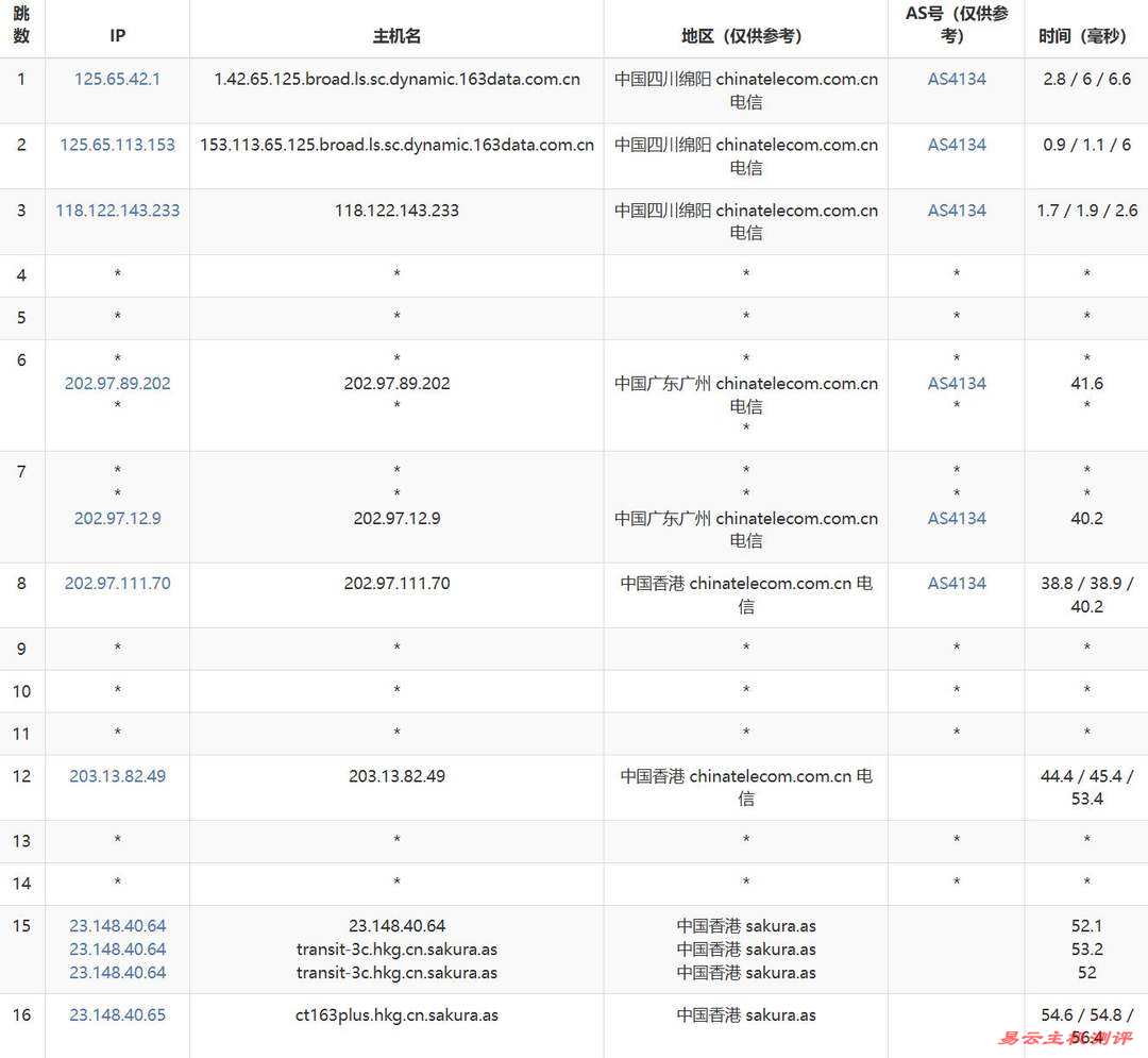 YXvM香港独立服务器网络测试-电信去程路由