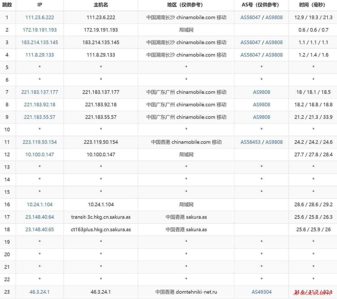 YXvM香港独立服务器网络测试-移动去程路由