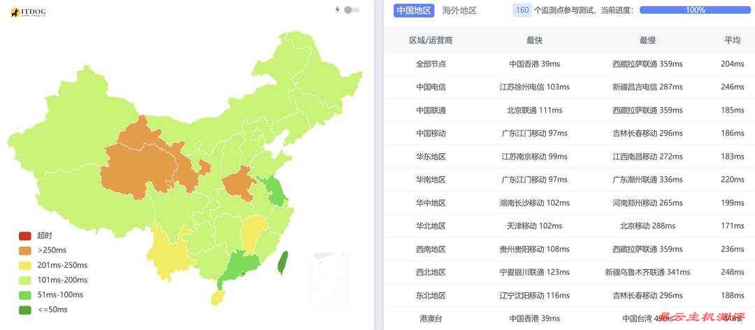 Hostinger马来西亚VPS网络测试-全国三网Ping平均延迟效果