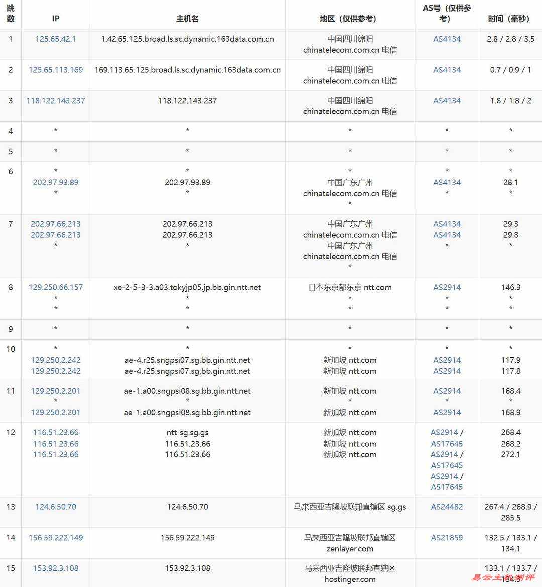 Hostinger马来西亚VPS网络测试-电信去程路由