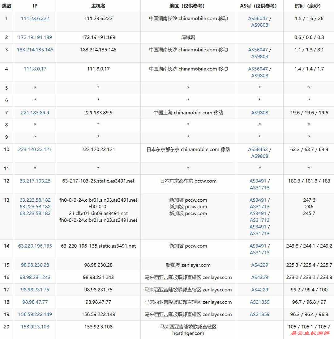 Hostinger马来西亚VPS网络测试-移动去程路由