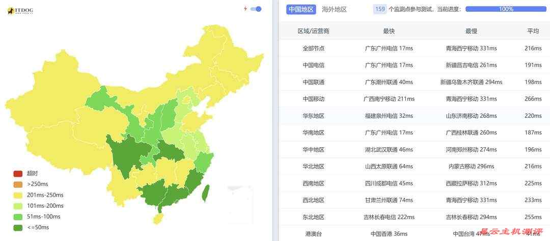 TotHost越南家宽VPS网络测试-全国三网Ping平均延迟