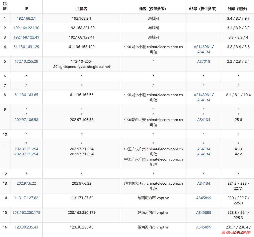 TotHost越南家宽VPS网络测试-电信去程路由