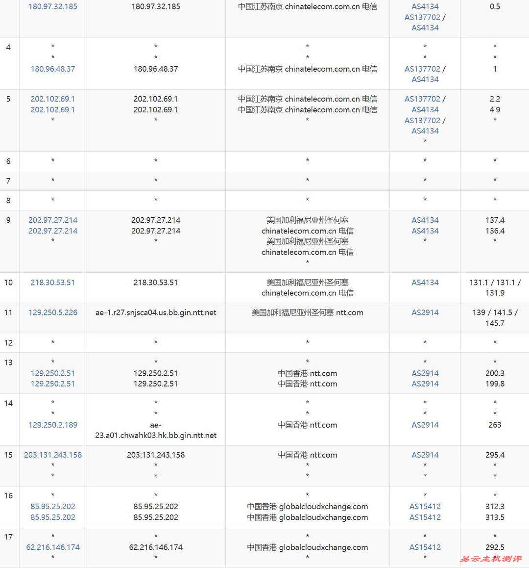 荫云香港家宽VPS网络测试-电信去程路由