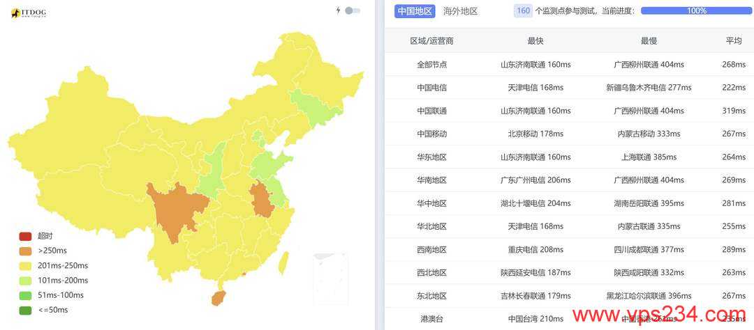 WePC法国家宽VPS网络测试-全国三网Ping平均延迟