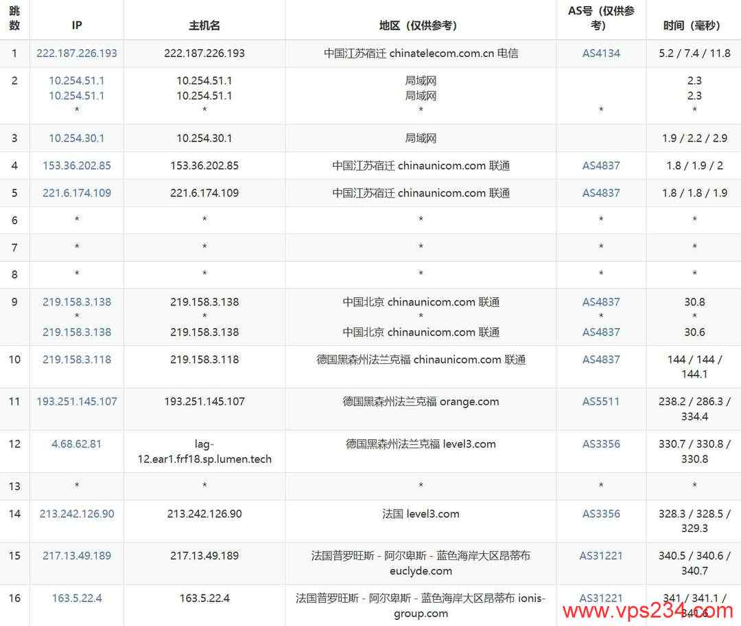 WePC法国家宽VPS网络测试-联通去程路由