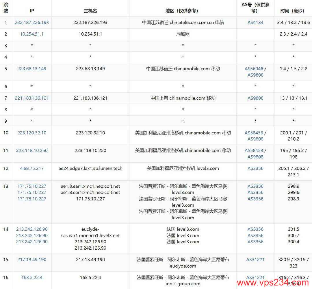 WePC法国家宽VPS网络测试-移动去程路由