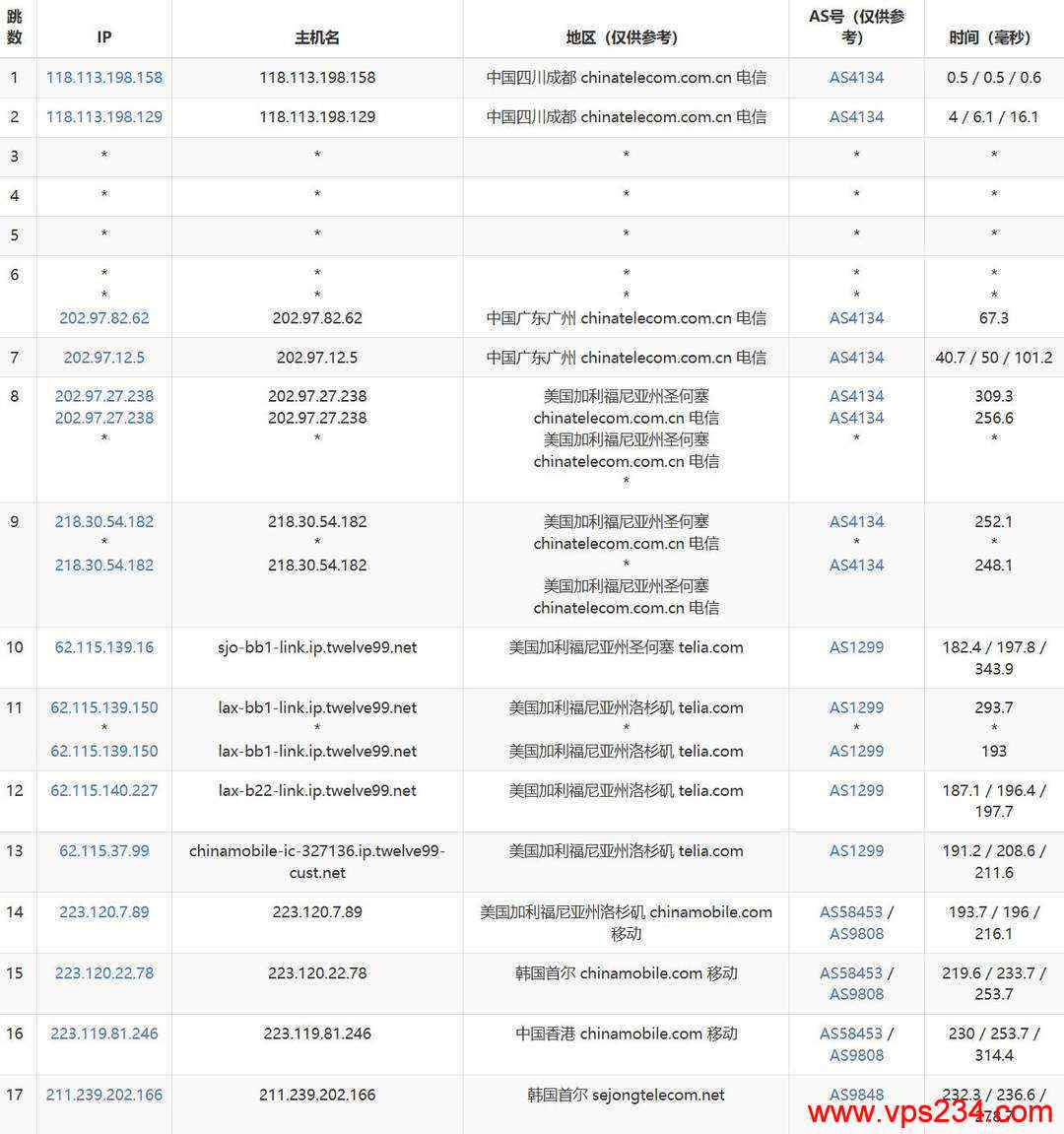 IPRaft韩国VPS网络测试-电信去程路由