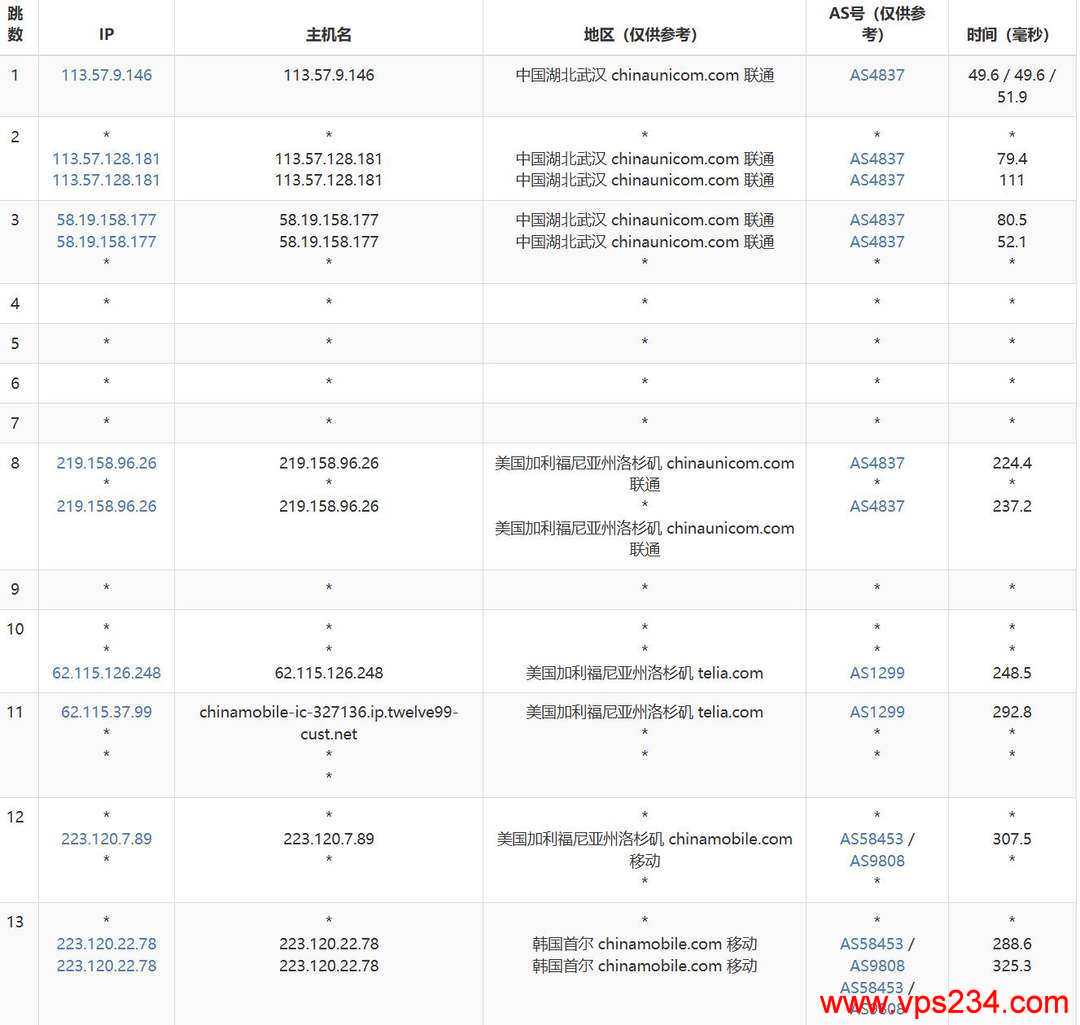 IPRaft韩国VPS网络测试-联通去程路由