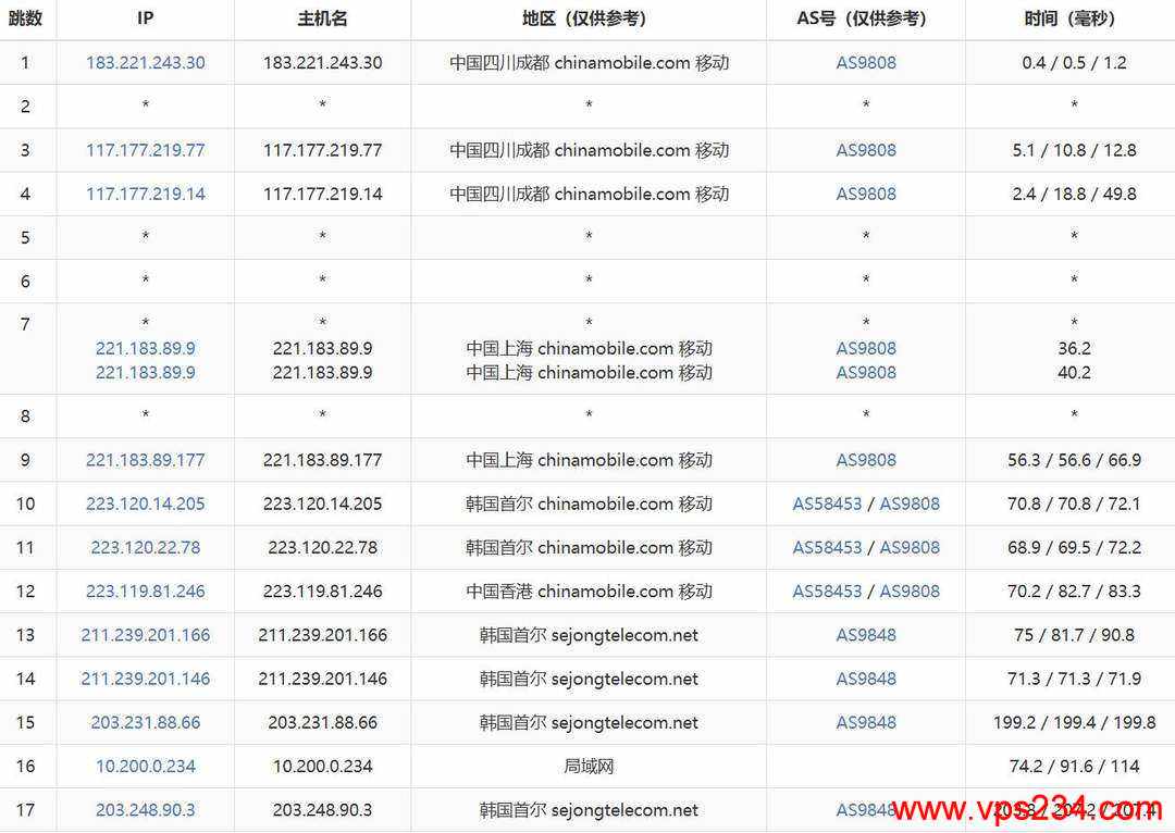 IPRaft韩国VPS网络测试-移动去程路由