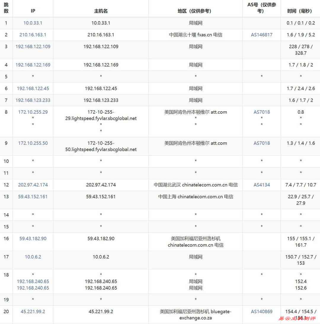 Dotdotnetworks美国独立服务器测评-电信去程路由