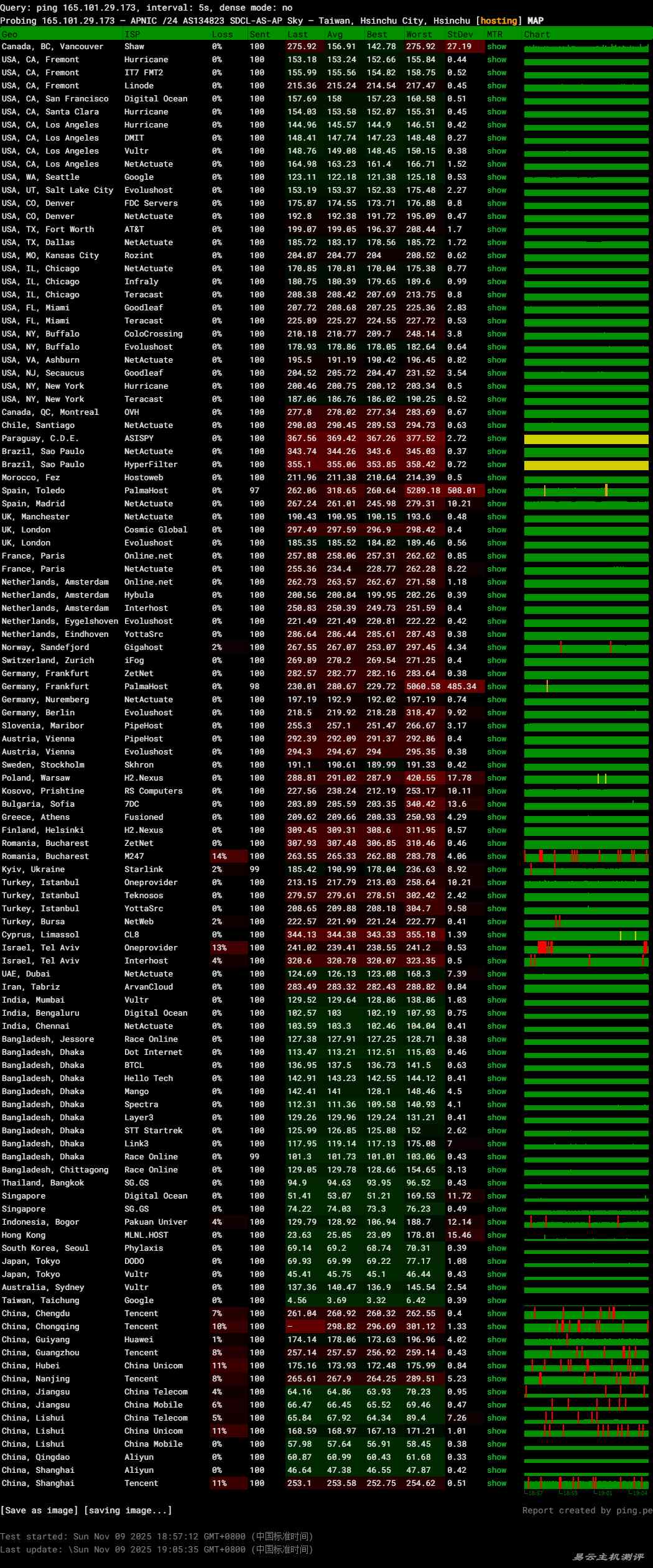 莱卡云台湾VPS网络测试-稳定性