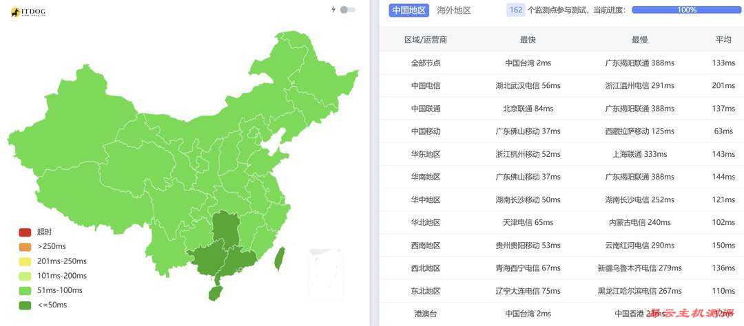 莱卡云台湾VPS网络测试-全国三网Ping平均延迟