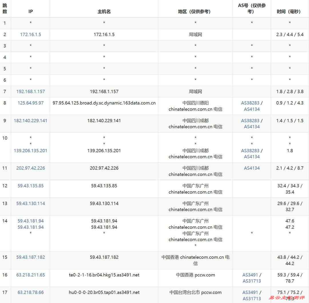 莱卡云台湾VPS网络测试-电信去程路由