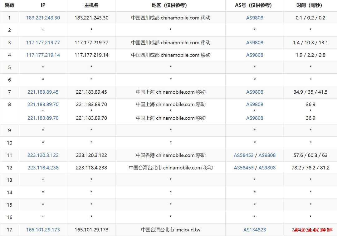 莱卡云台湾VPS网络测试-移动去程路由