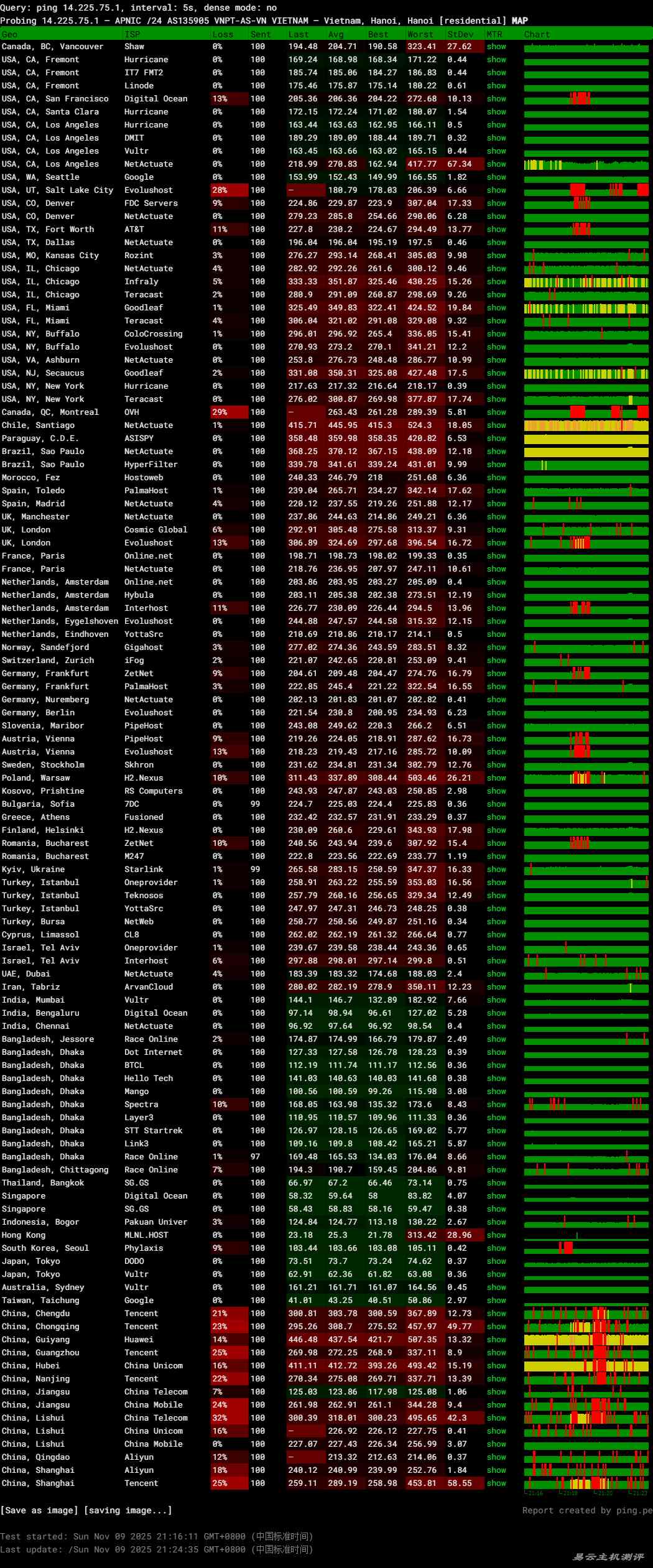 莱卡云越南家宽VPS网络测试-稳定性