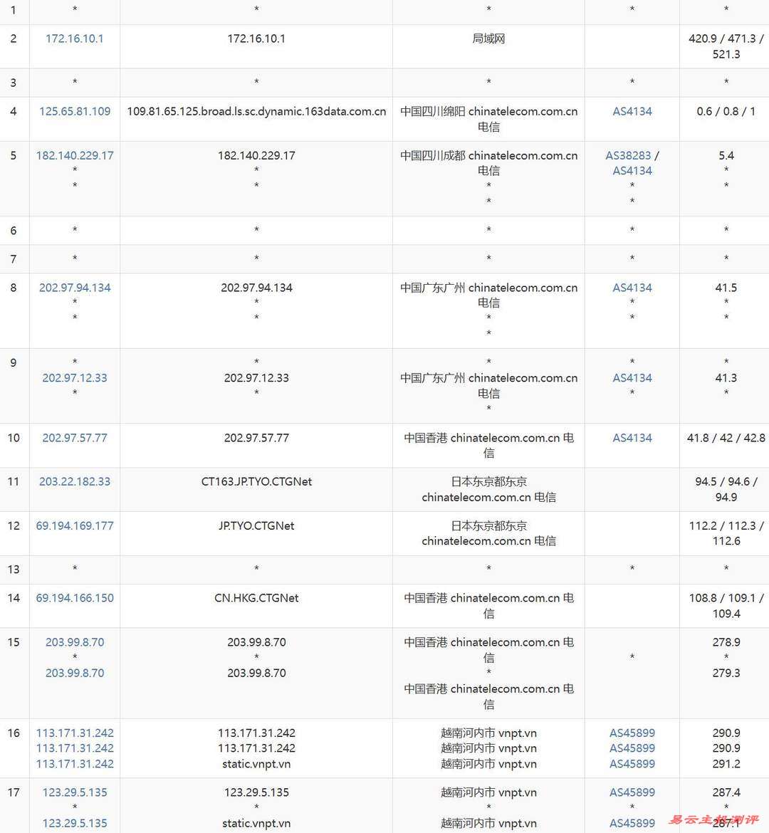 莱卡云越南家宽VPS网络测试-电信去程路由