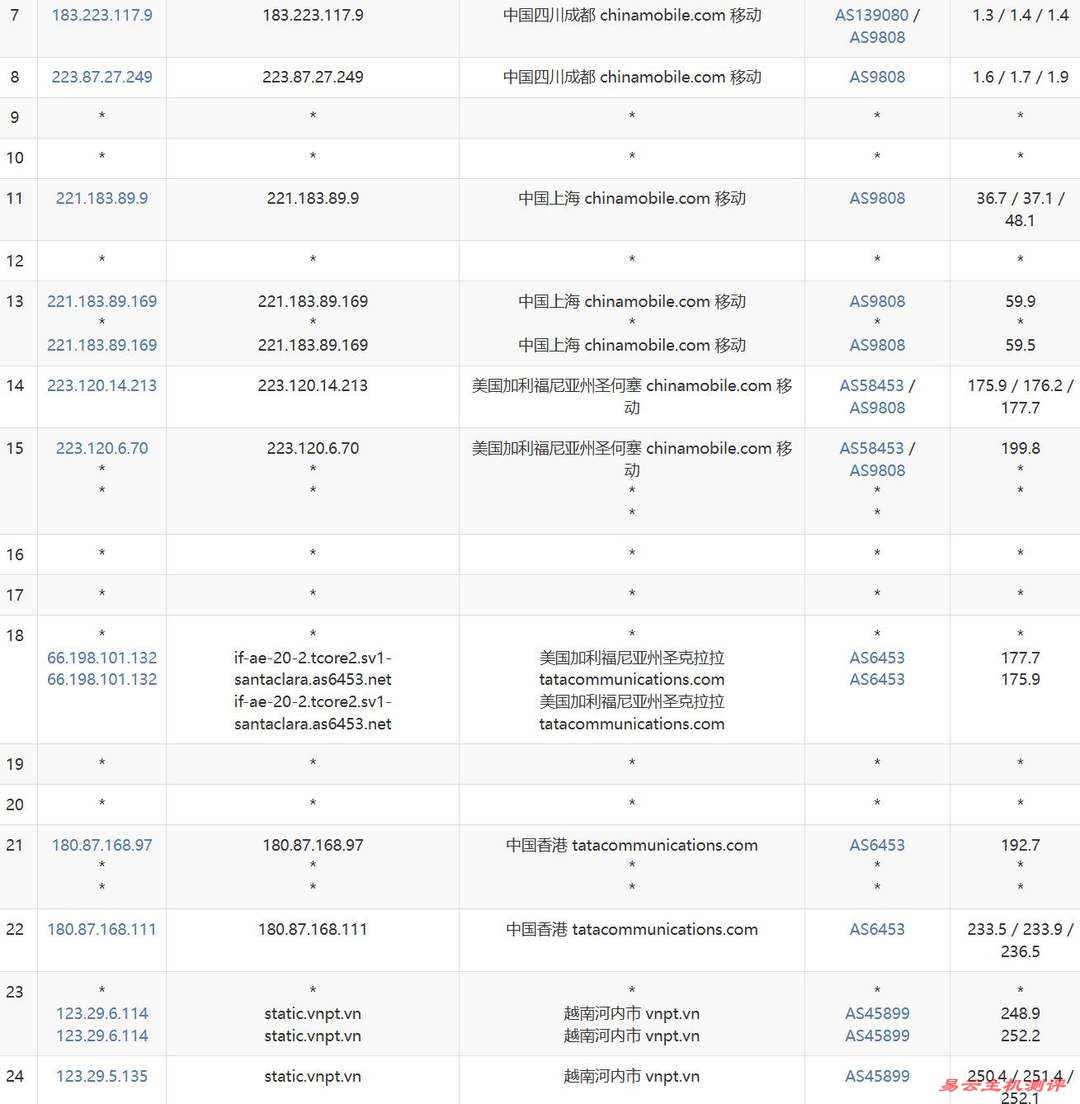 莱卡云越南家宽VPS网络测试-移动去程路由