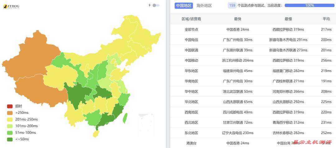 DataOnline越南VPS网络测试-全国三网Ping平均延迟