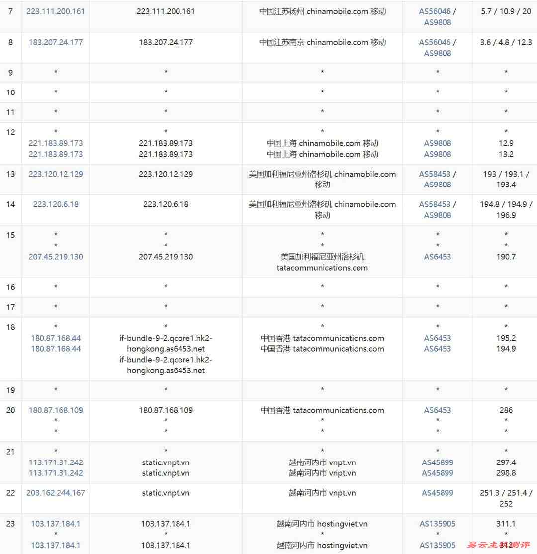 DataOnline越南VPS网络测试-移动去程路由