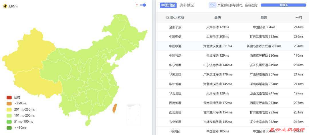 吉云英国家宽VPS网络测试-全国三网Ping平均延迟