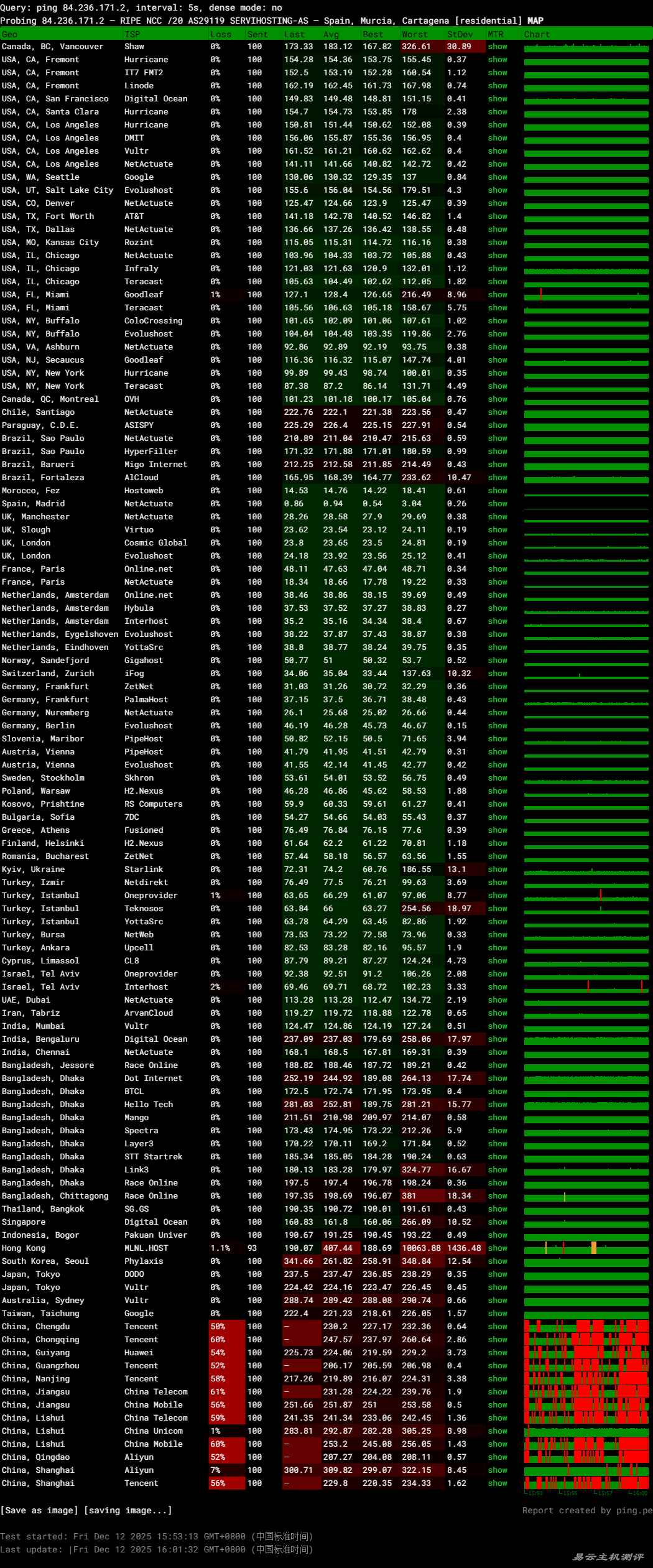 WePC西班牙家宽VPS网络测试-稳定性