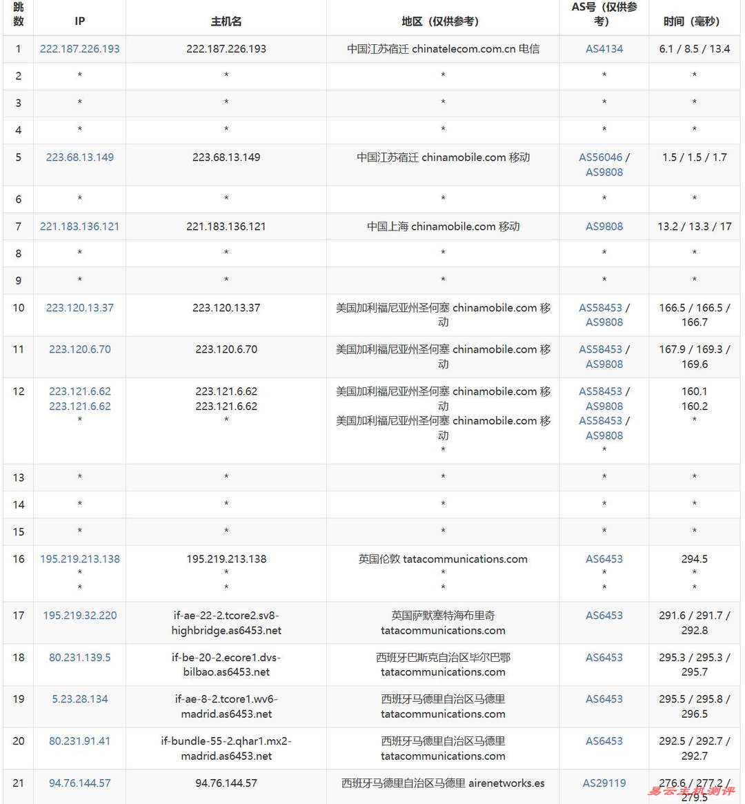 WePC西班牙家宽VPS网络测试-移动去程路由