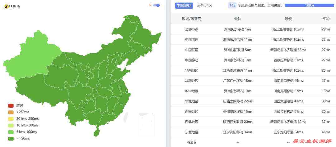 LOCVPS国内VPS网络测试-全国三网Ping延迟