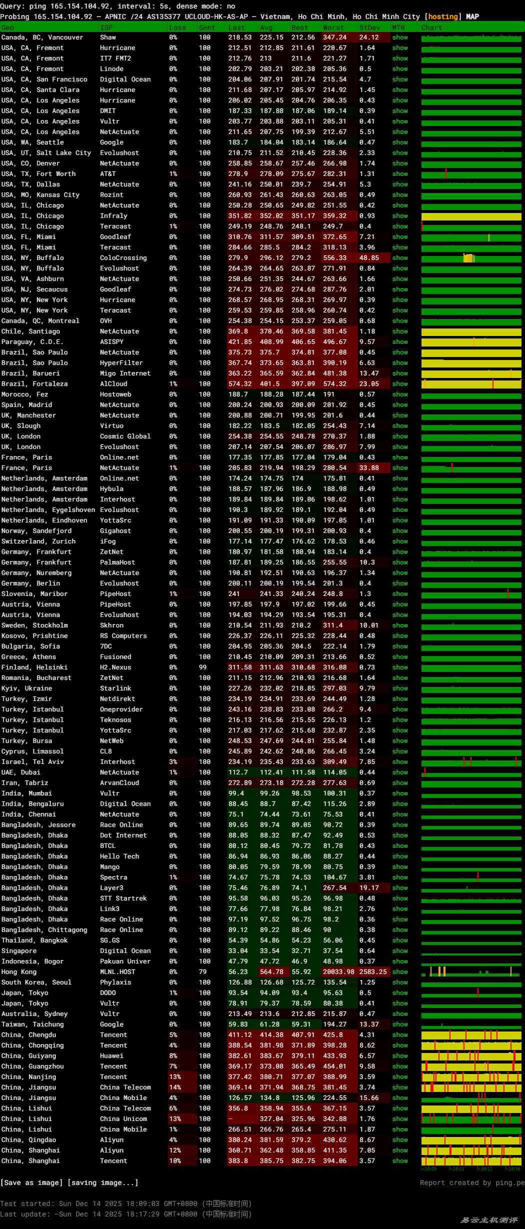 UCloud越南VPS网络测试-稳定性