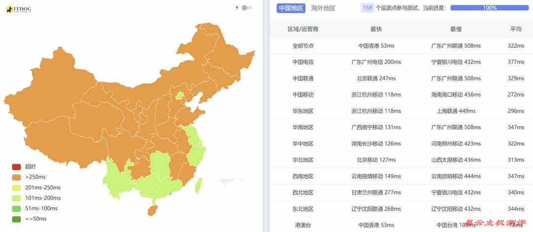 UCloud越南VPS网络测试-全国三网Ping平均延迟